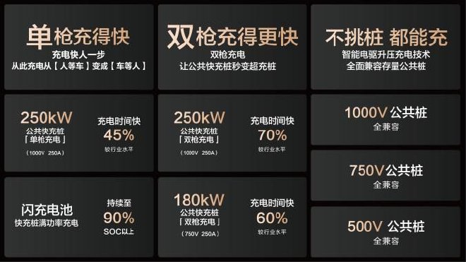 闪充生态扩容比亚迪官宣合作共建15000座兆瓦闪充桩