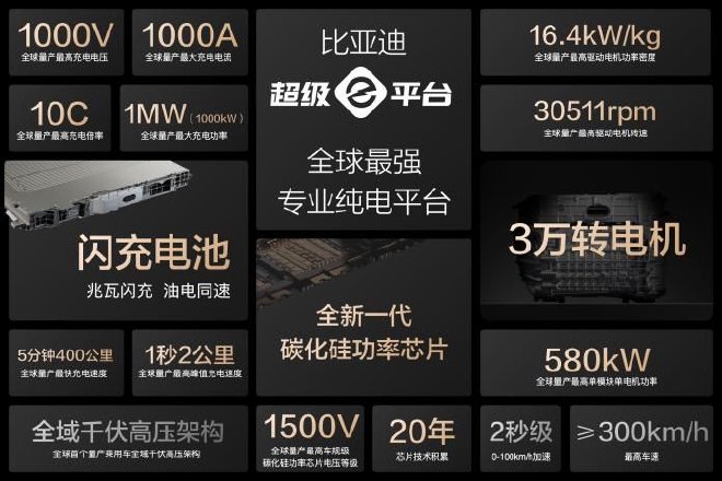 闪充生态扩容比亚迪官宣合作共建15000座兆瓦闪充桩
