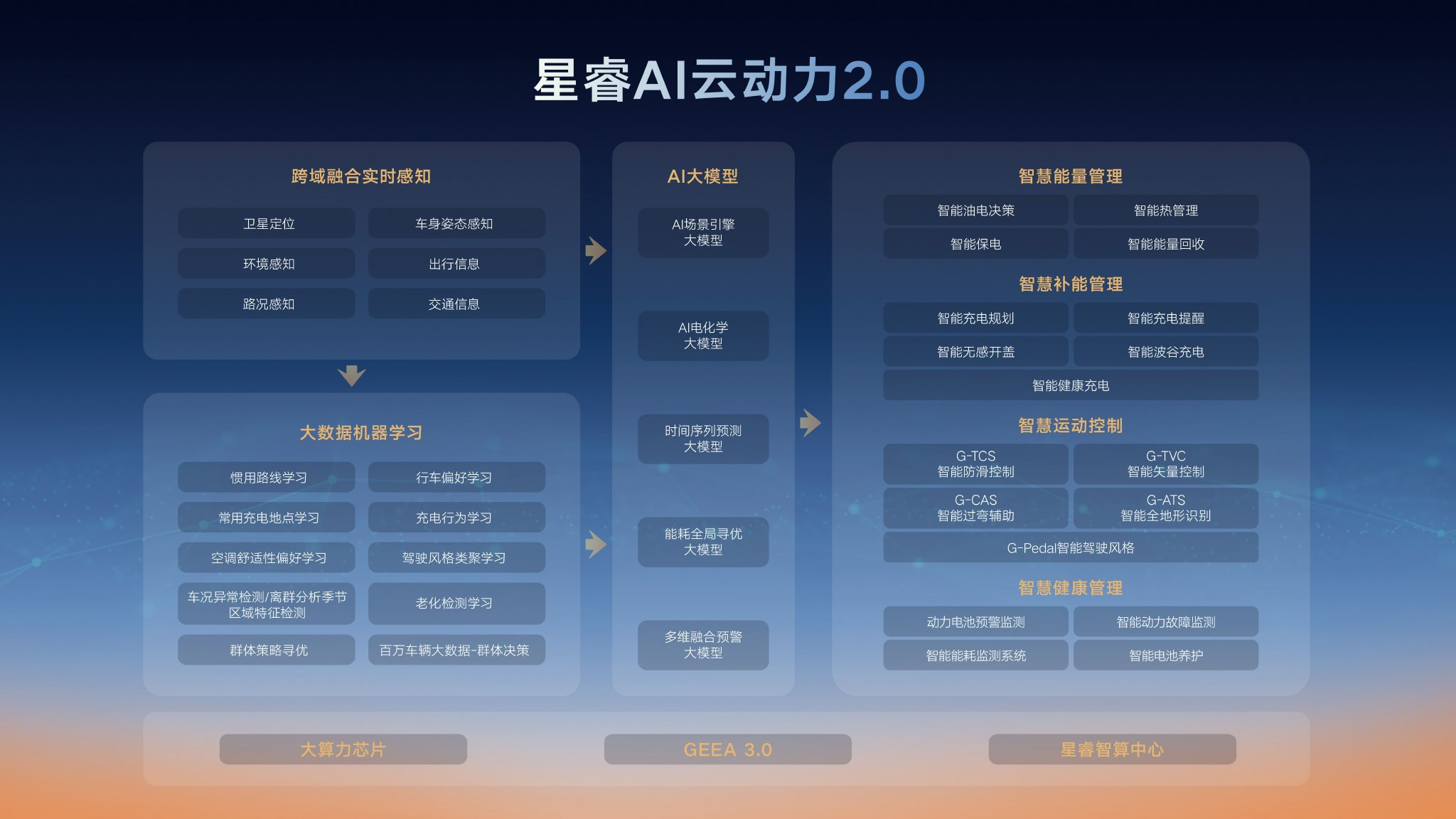 动力与油耗兼得吉利发布星睿AI云动力2.0