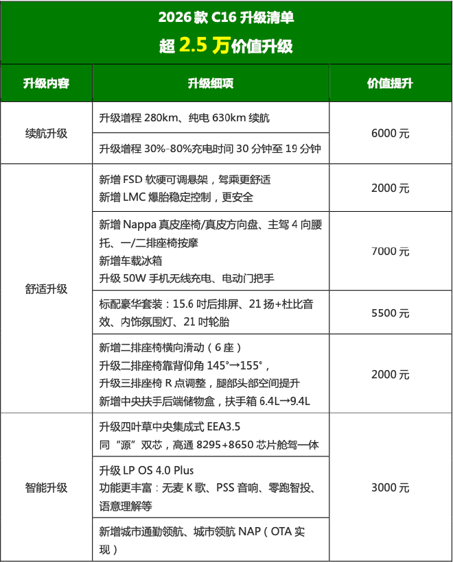 舒适、智能、续航均有升级试驾2026款零跑C16