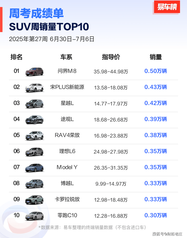 7月首周SUV销量榜：问界M8领跑，吉利星越L进前三，特斯拉ModelY下滑