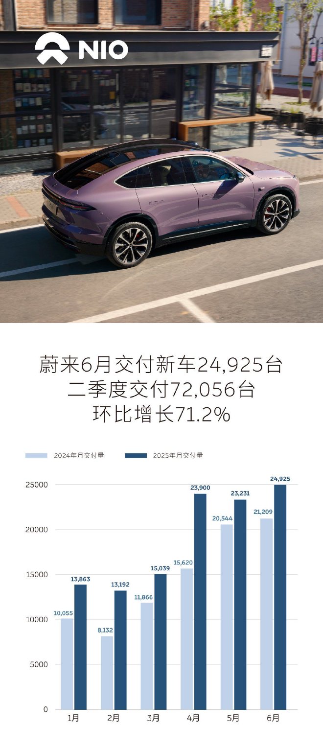 蔚来汽车公布6月交付新车24925台