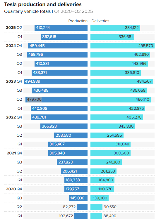特斯拉公布车辆交付量下降14%，连续第二年同比下滑