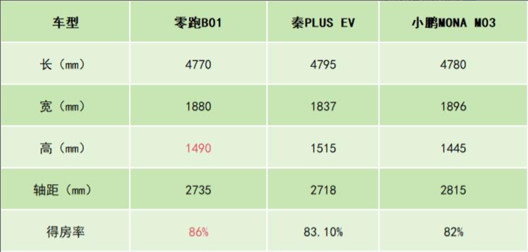 家用A级轿车，零跑B01和秦PLUSEV选谁更好？