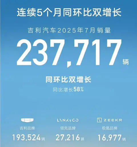 7月车企销量战报：比亚迪狂卖34.4万霸榜，小米首破3万太猛了！