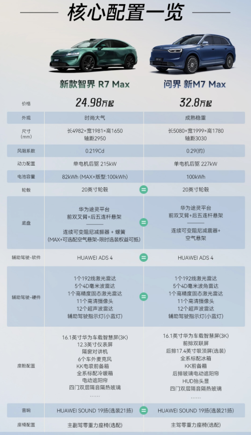 智界R7Max与问界M7Max：7万价差背后的定位差异与选择指南