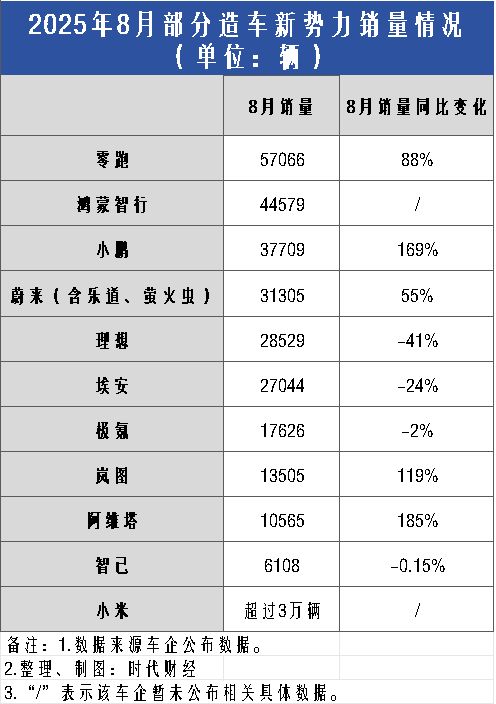 8月造车新势力放榜：零跑小鹏再创单月销量新高，小米、蔚来交付超3万辆