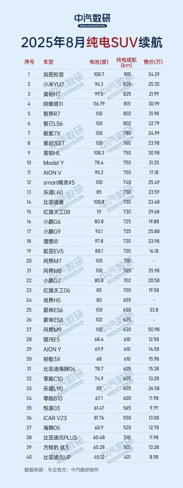 纯电SUV最新续航排名公布：YU7第二冠军超900km