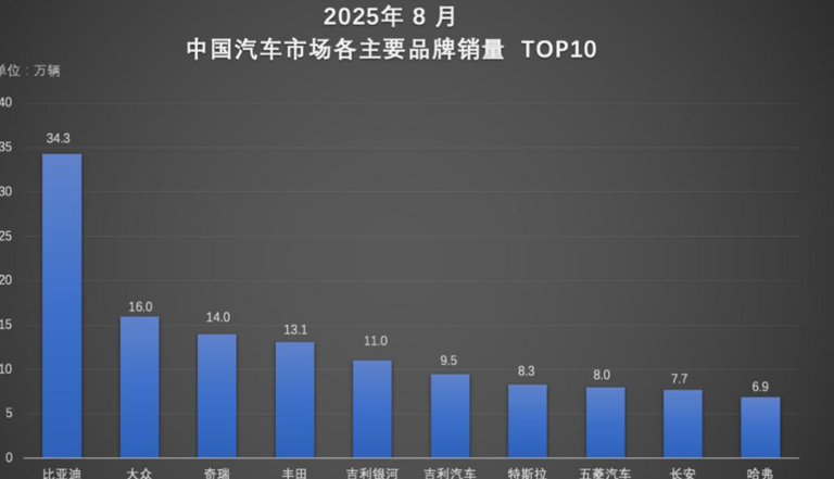 比亚迪2025年1-8月销量破286万：技术筑牢护城河，全球化加速冲刺460万目标