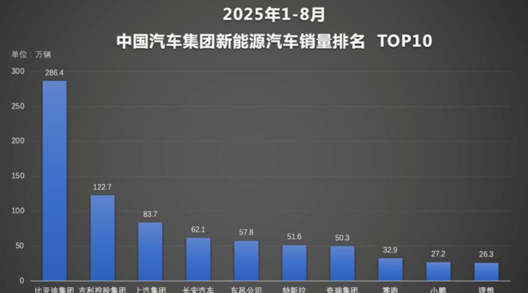 比亚迪2025年1-8月销量破286万：技术筑牢护城河，全球化加速冲刺460万目标