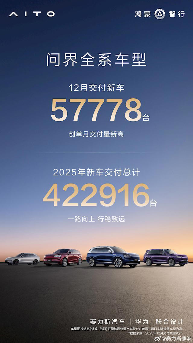 均价近40万坐稳国内第一豪华车 问界12月交付57778台创新高 均价近40万坐稳国内第一豪华车问界12月交付57778台创新高
