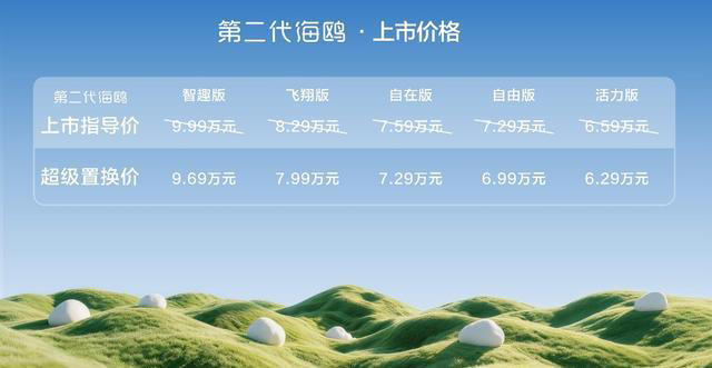 比亚迪第二代海鸥正式上市，超级置换价6.29万元起
