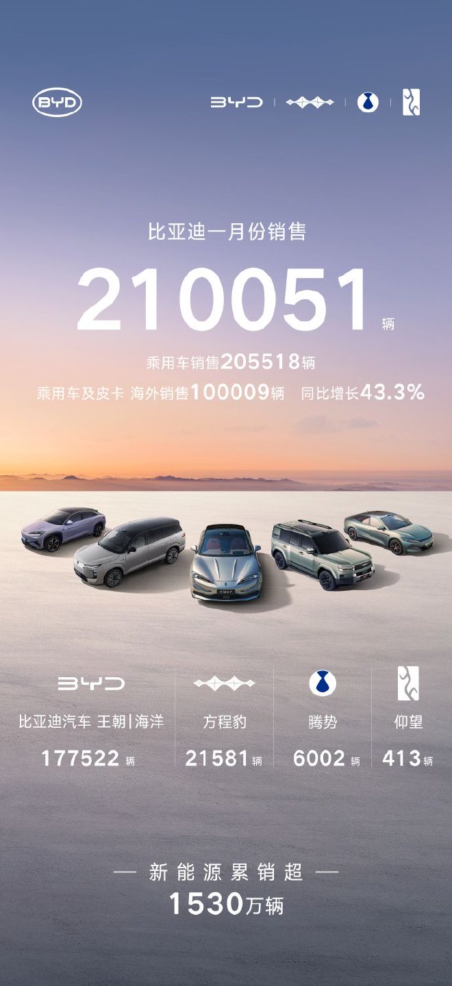 比亚迪1月份销售210051辆新能源累计销售超1530万辆