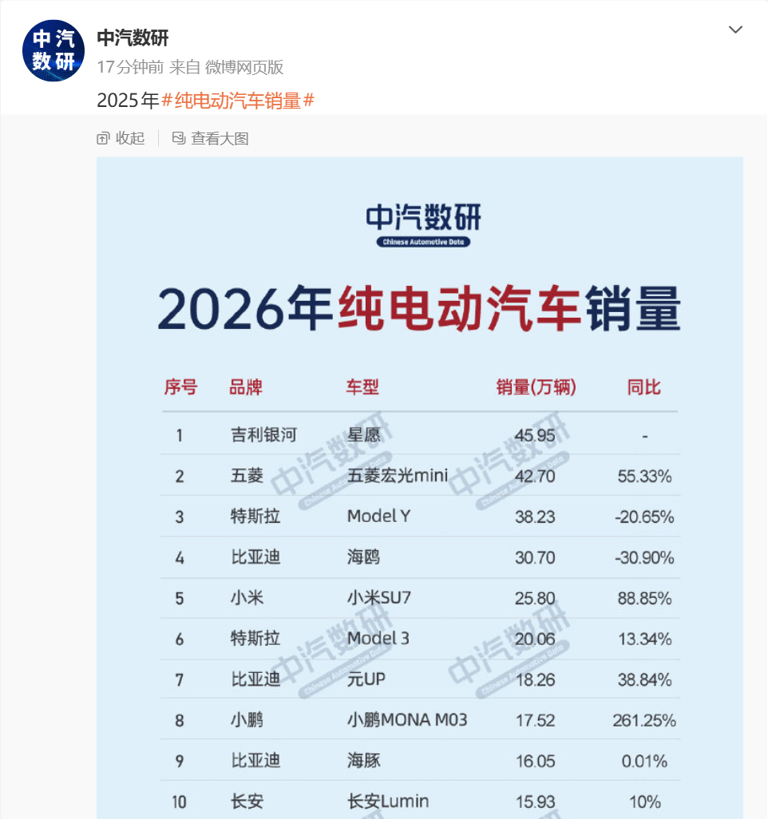 吉利星愿获得2025年纯电动汽车销量冠军 Model Y第三 吉利星愿获得2025年纯电动汽车销量冠军ModelY第三