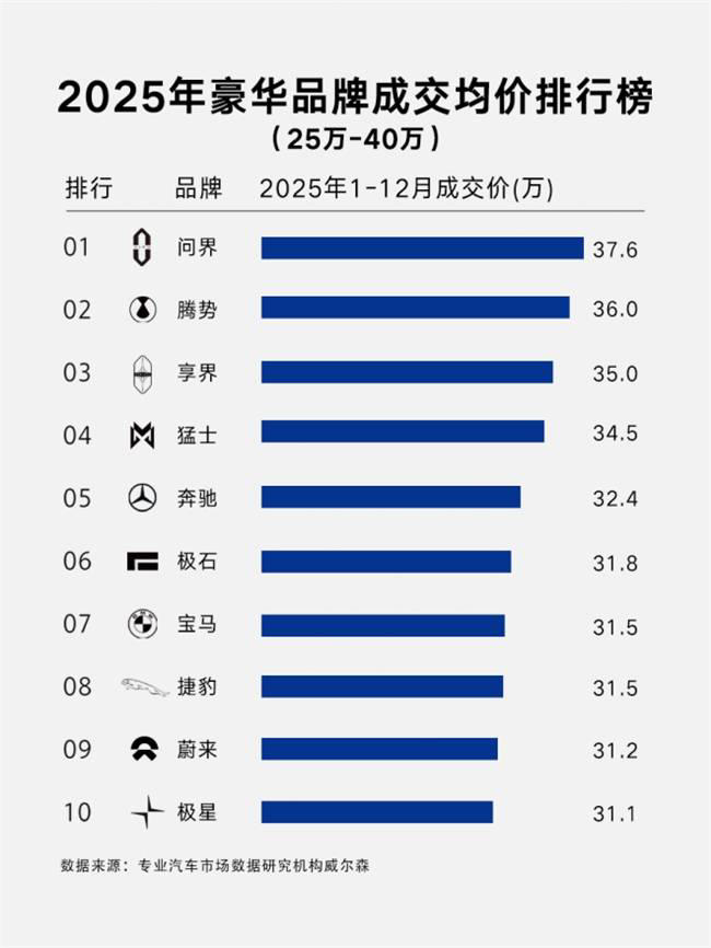 36万成交均价领跑！腾势汽车以科技豪华重塑格局稳居新能源豪华品牌前列