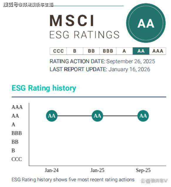 零跑汽车ESG领域持续领跑：三获MSCIAA评级迈向世界级车企