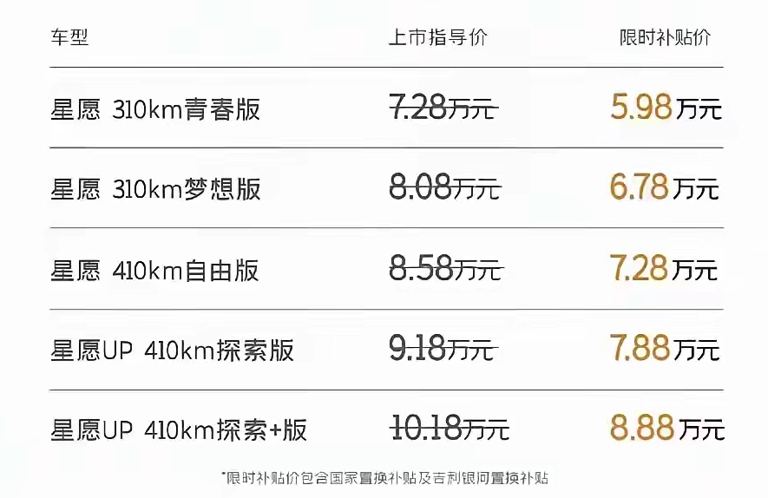 吉利放大招！星愿降价至5.98万，比亚迪海鸥销量暴跌78%，扛不住了？
