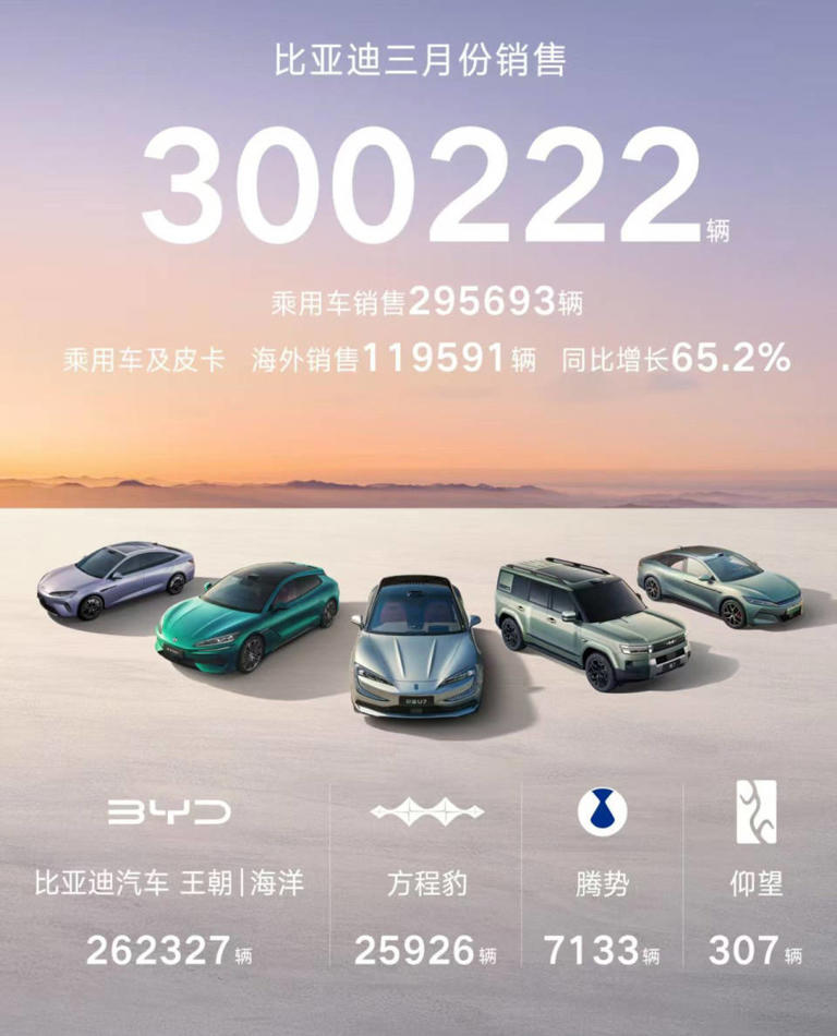 30万辆登顶！比亚迪3月销量强势回归，闪充技术与建站成制胜关键