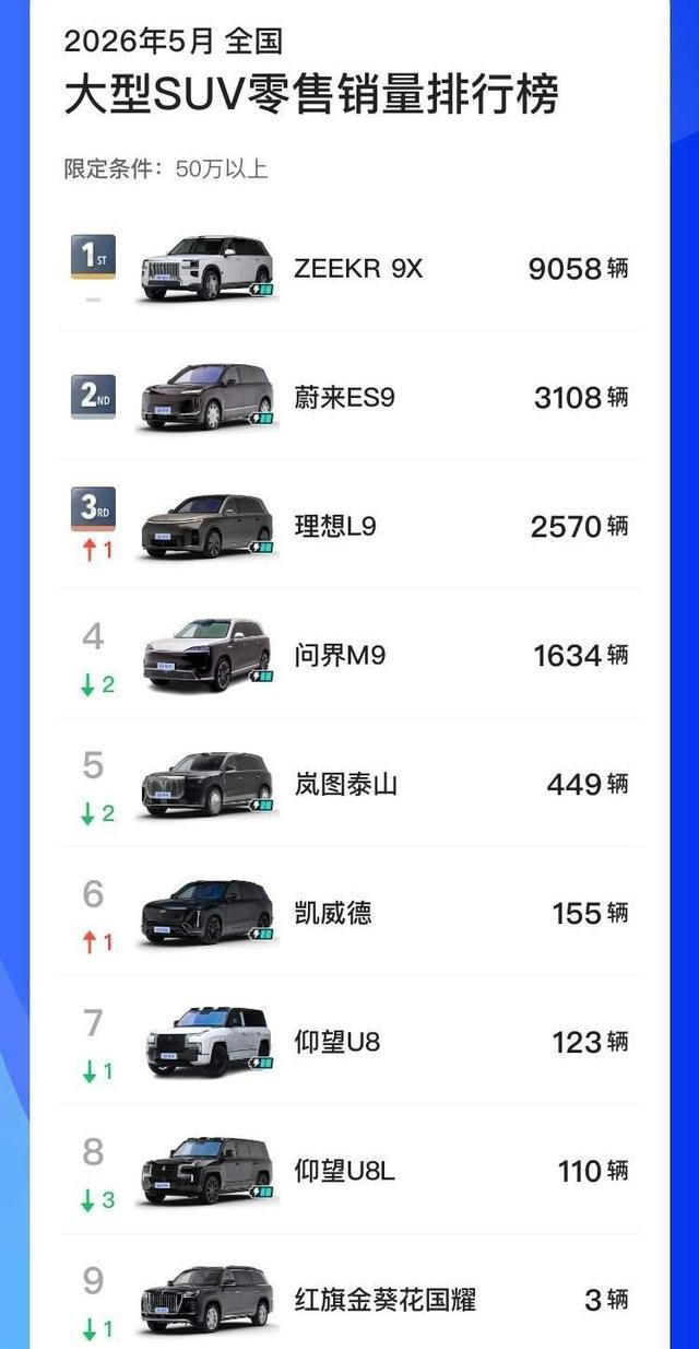 极氪9X蝉联7个月销冠,高端市场彻底拿捏住了! 极氪9X蝉联7个月销冠,高端市场彻底拿捏住了!