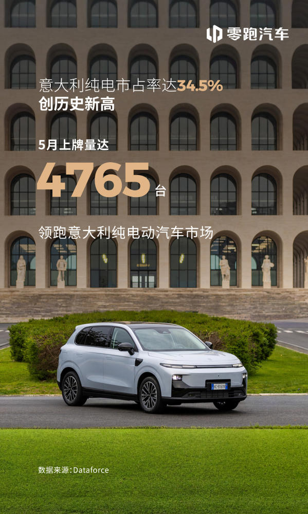 零跑汽车5月意大利市场表现亮眼 纯电销量与份额再创新高 零跑汽车5月意大利市场表现亮眼纯电销量与份额再创新高