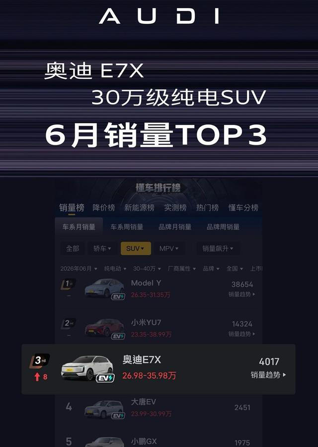 超六成用户选择quattro版本奥迪E7X上市首月跻身同级销量前三