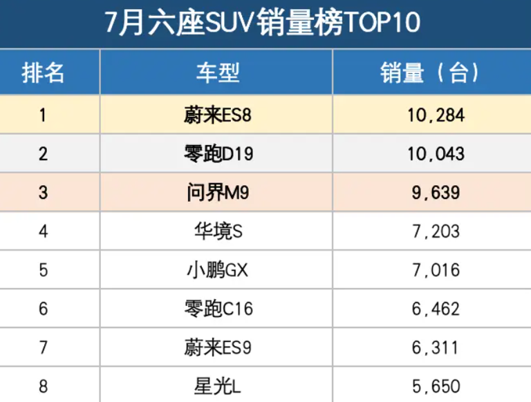 10万级就能买大六座!价格彻底击穿底线,30万级高端SUV太难了 - 第3张 10万级就能买大六座!价格彻底击穿底线,30万级高端SUV太难了