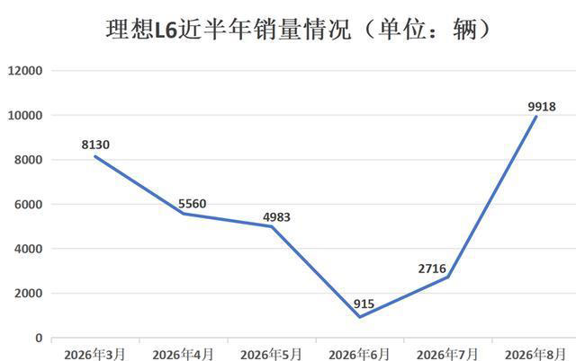 销量暴涨，月销近万台，理想L6换代成功了？