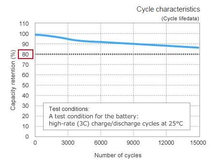 5分钟充满90%，东芝基于钛酸锂负极的SCiB锂离子电池技术