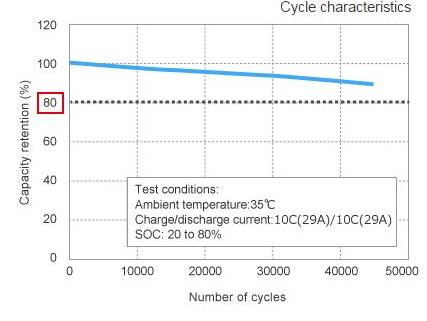 5分钟充满90%，东芝基于钛酸锂负极的SCiB锂离子电池技术