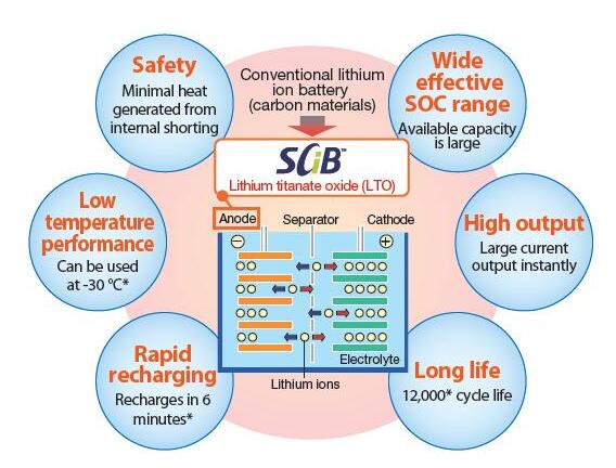 5分钟充满90%，东芝基于钛酸锂负极的SCiB锂离子电池技术